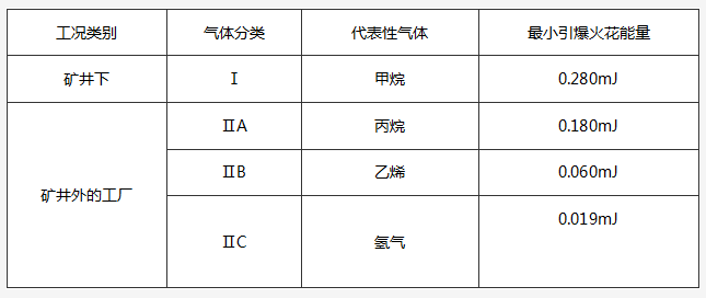危險(xiǎn)氣體分類(lèi)