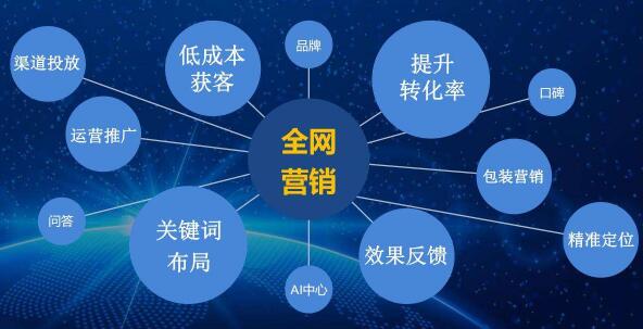 全網(wǎng)營銷推廣