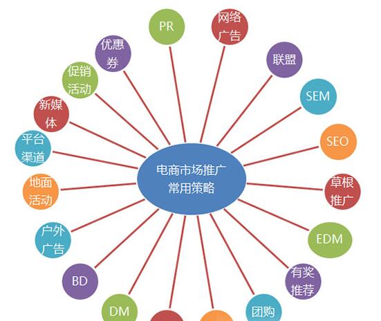 全網(wǎng)營銷