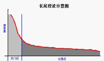 長尾詞關(guān)鍵詞